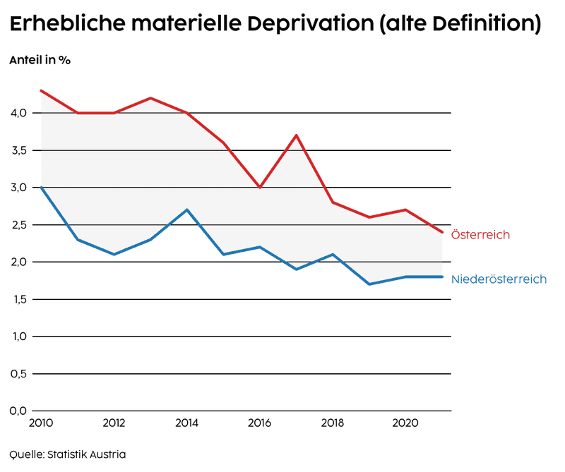 Erhebliche materielle Deprivation alte Definition NÖ Umweltbericht