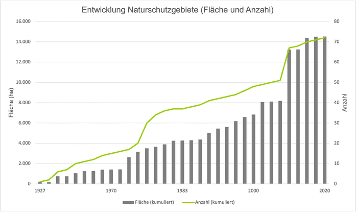 Entwicklung der Naturschutzgebiete 1927 2020 NÖ Umweltbericht