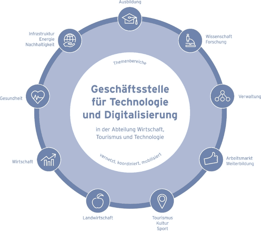 Das Logo der NÖ Geschäftsstelle für Technologie und Digitalisierung.