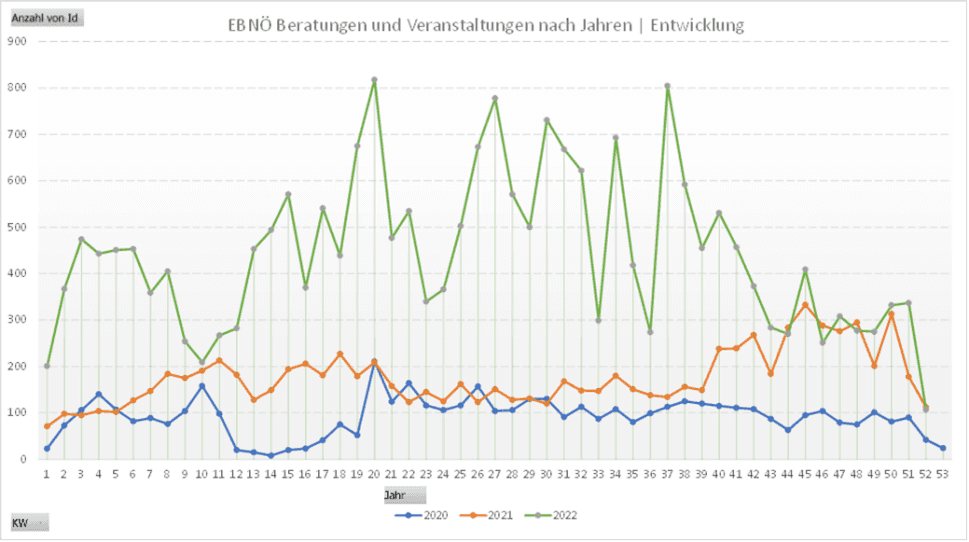 NÖ Energiebetratung, Explodierende Beratungszahlen (grün) im Vergleich zu den Vorjahren 2020, 2021