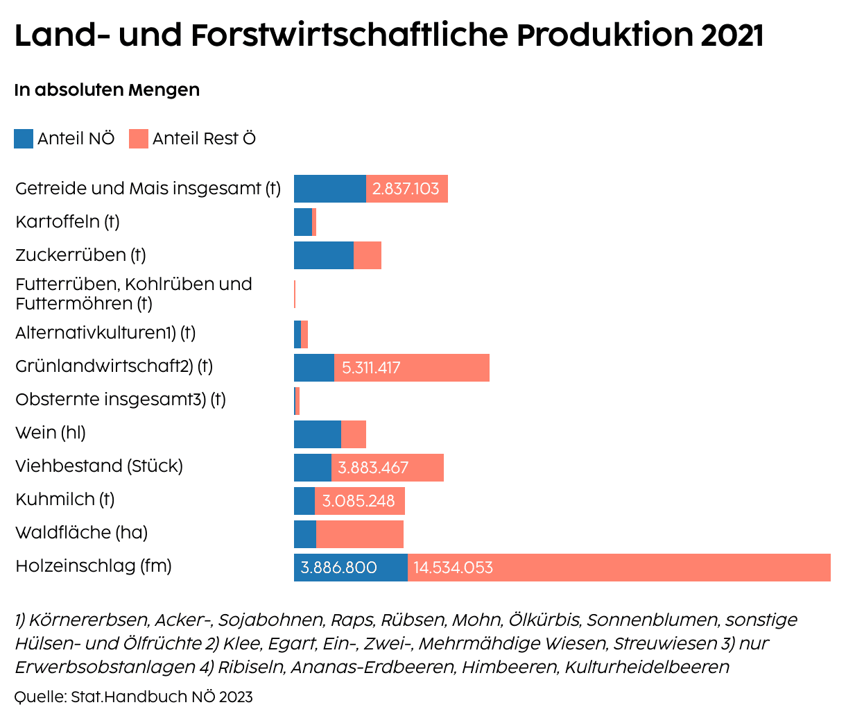 Land- und forstwirtschaftliche Produktion 2005–2021 im Vergleich zu Österreich