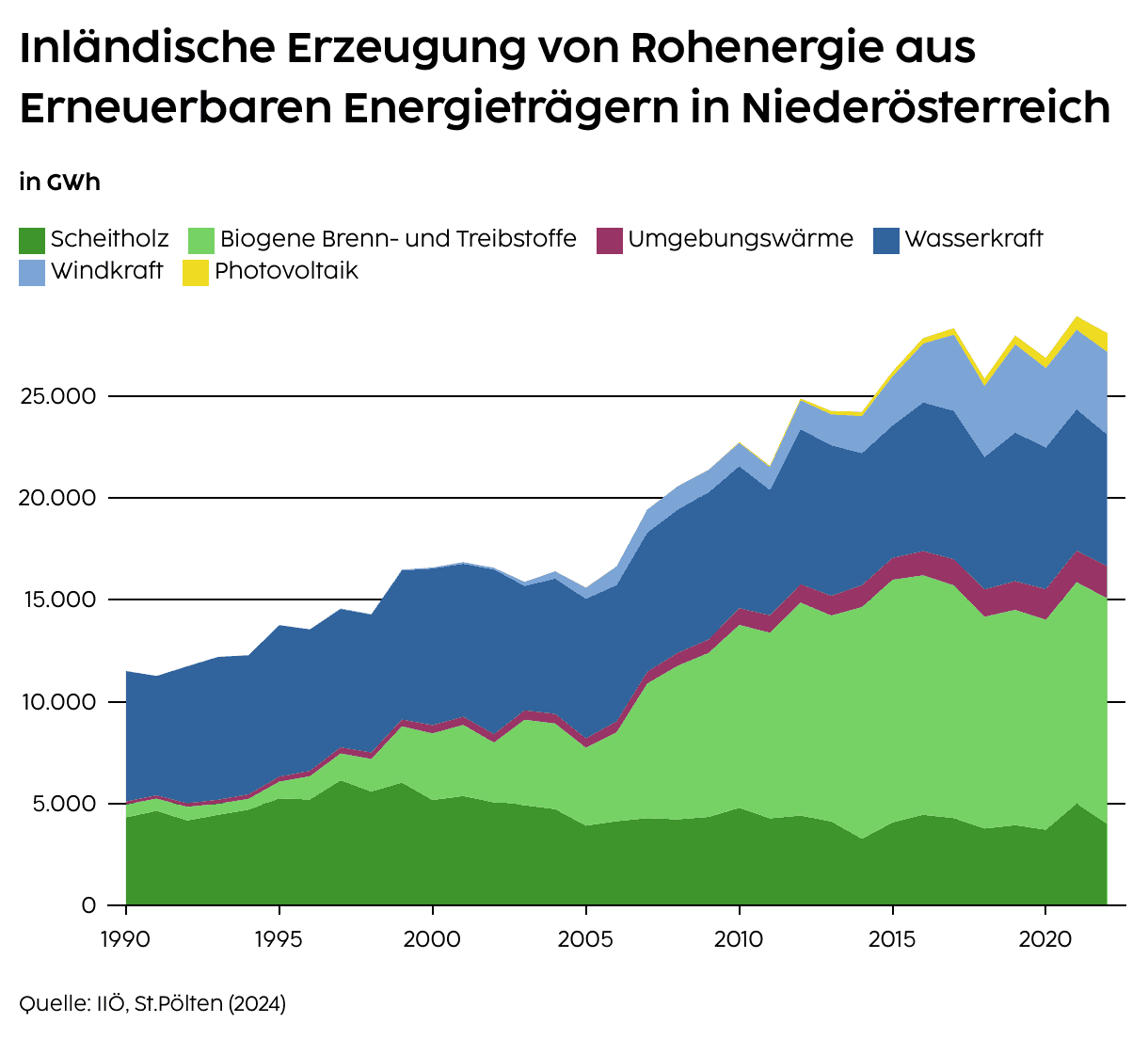 Inländische Erzeugung von Rohenergie aus Erneuerbaren Energieträgern in Niederösterreich und Österreich