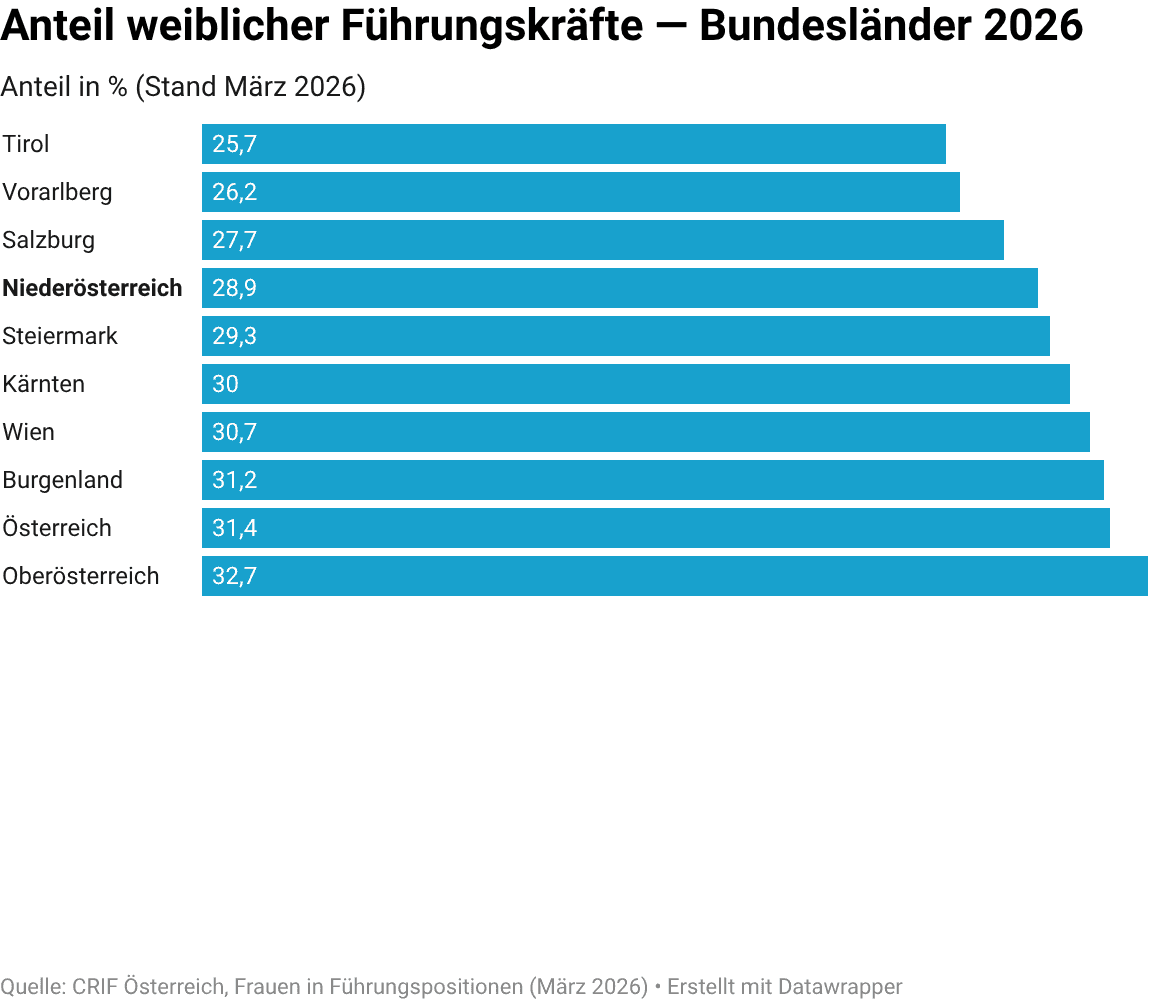 Anteil weiblicher Führungskräfte