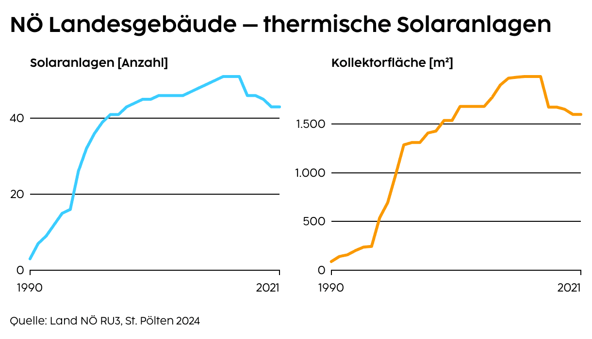 Entwicklung der Solaranlagen auf NÖ-Landesgebäuden