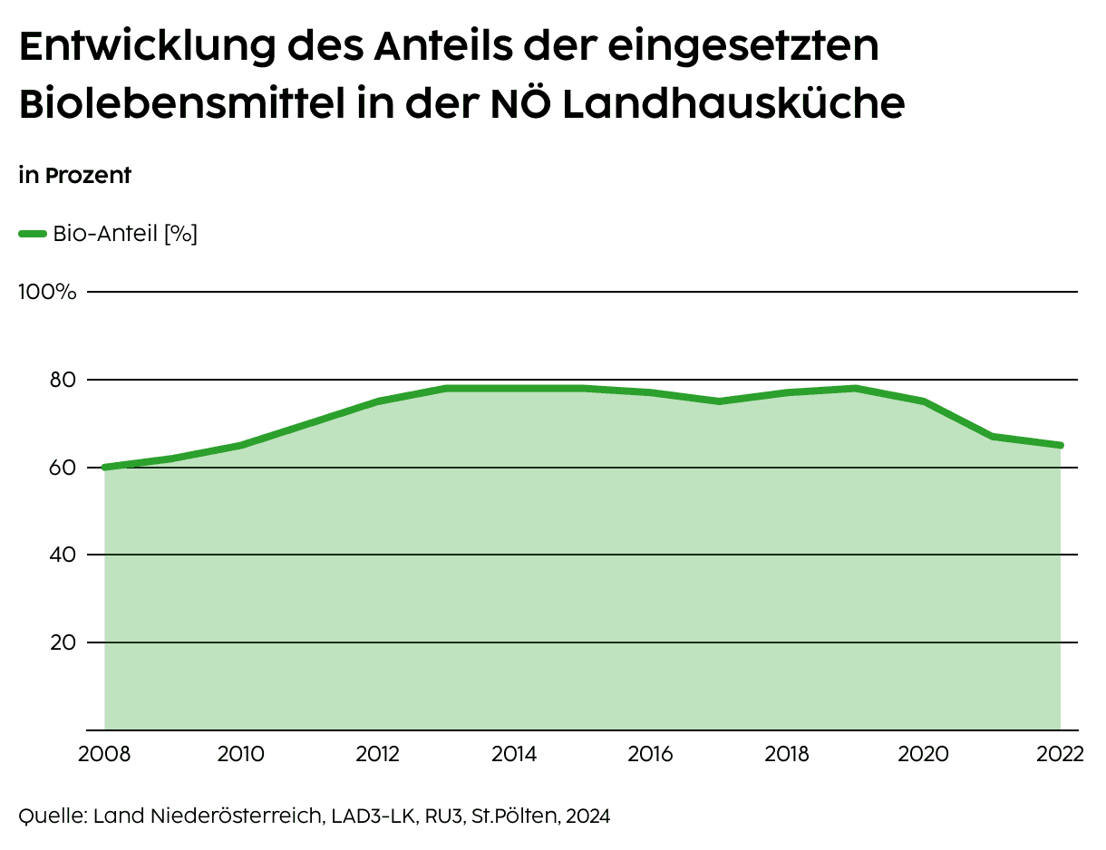 Entwicklung des Anteils der eingesetzten Biolebensmittel in der NÖ Landhausküche