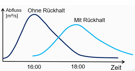 Retentionswirkung durch Wasserrückhalt im Umland 2