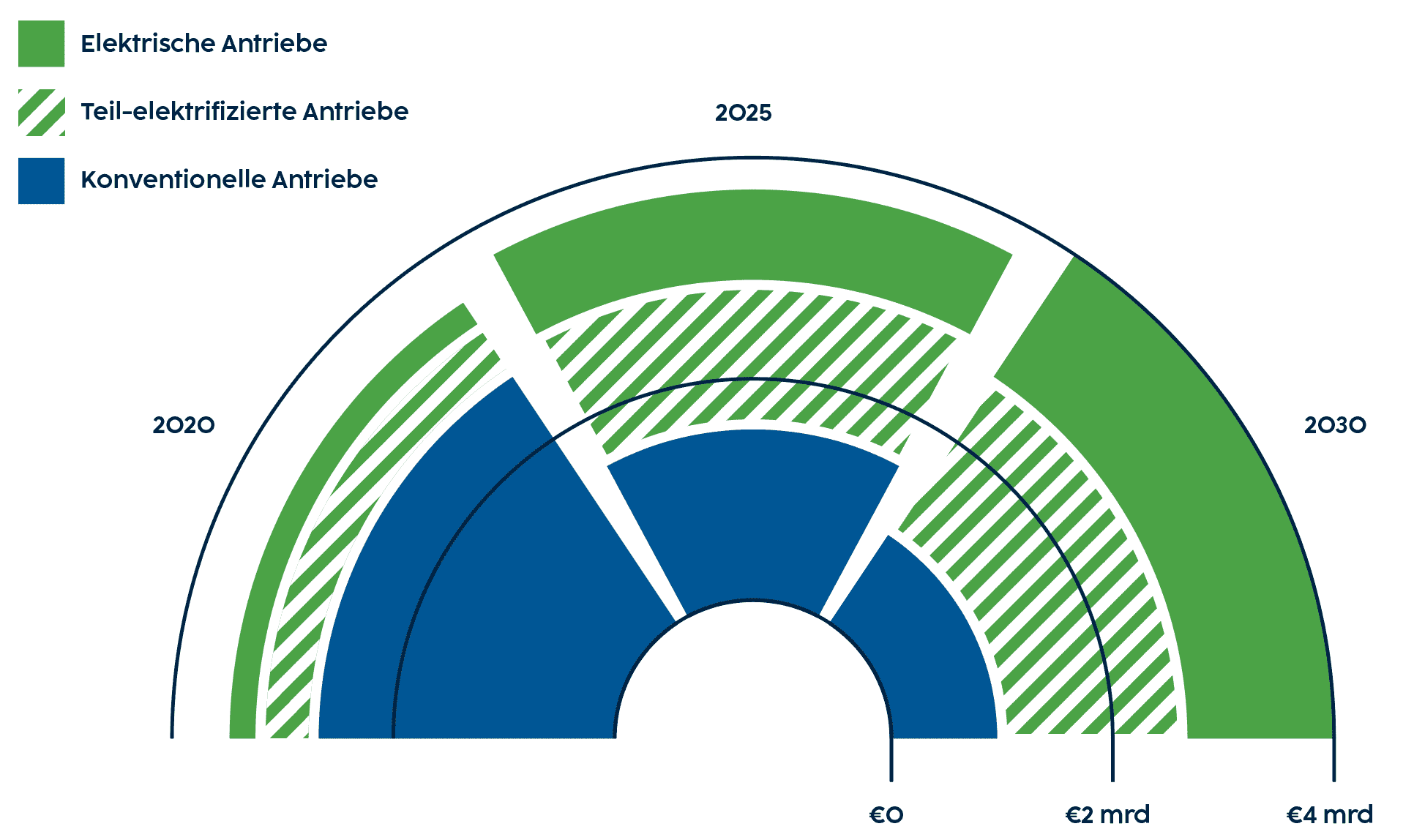 Die Grafik zeigt das Österreichische Wertschöpfungspotential nach Fahrzeugtypen bezogen auf weltweite Stückzahlen in Euro mrd. Durch die (weltweit) fortschreitende Transformation der Mobilität hin zur "Zero-Emission"-Mobilität befindet sich unter anderem die Automobilindustrie in einem sozio-technischen Umbruch. Infolgedessen investieren in der EU führende Autohersteller und Systemlieferanten stark in neue F&E-Zentren, um das Potenzial dieses Branchenumbruchs zu nutzen.