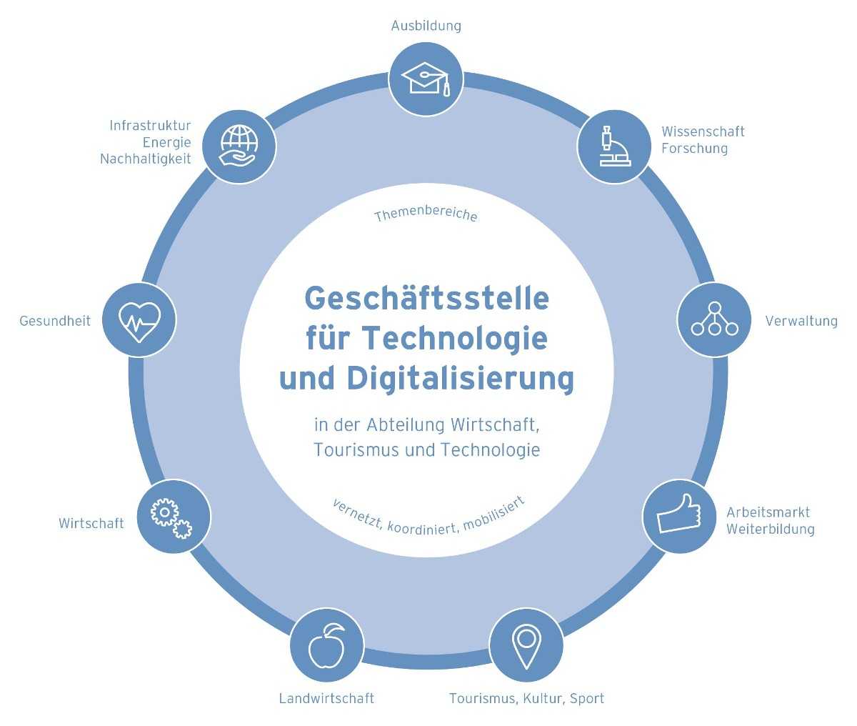 digireport_Geschaeftsstelle © Land Niederösterreich, WST3