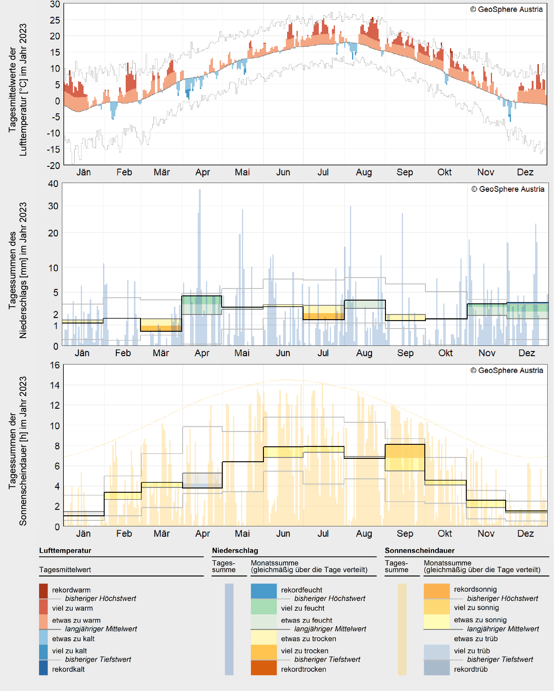 Klimarueckblick-Niederoesterreich-2023 grafik