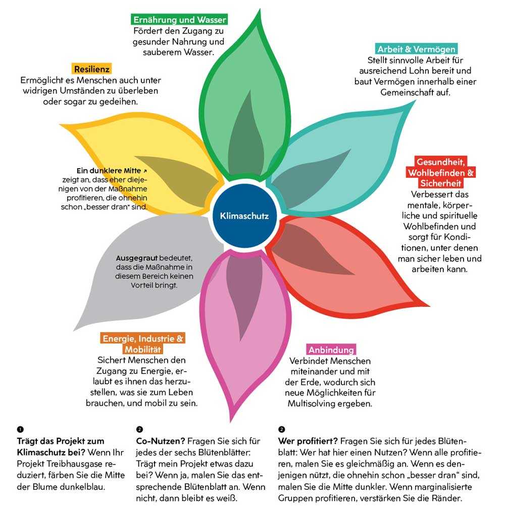 Multisolving Flower Diagramm nach Elizabeth Sawin, Climate Interactive: Die Blütenblätter der Blume stehen für: 1. Ernährung und Wasser, 2. Arbeit & Vermögen, 3. Gesundheit, 4. Wohlbefinden & Sicherheit, 5. Anbindung, und 6. Energie Industrie & Mobilität. Wenn Ihr Projekt Treibhausgase reduziert, wird die Mitte der Blume dunkelblau gefärbt. Wenn das Projekt etwas zu jeder Blüte beiträgt, wird das entsprechende Blütenblatt bemalt. Wenn nicht, bleibt es weiß. Das Blatt wird nur gleichmäßig angemalt, wenn alle gleich profitieren. Wenn marginalisierte Gruppen profitieren, werden die Ränder stärker angemalt, und wenn es nur denjenigen nützt, die ohnehin schon "besser dran" sind, wird die Mitte dunkler gemalt.