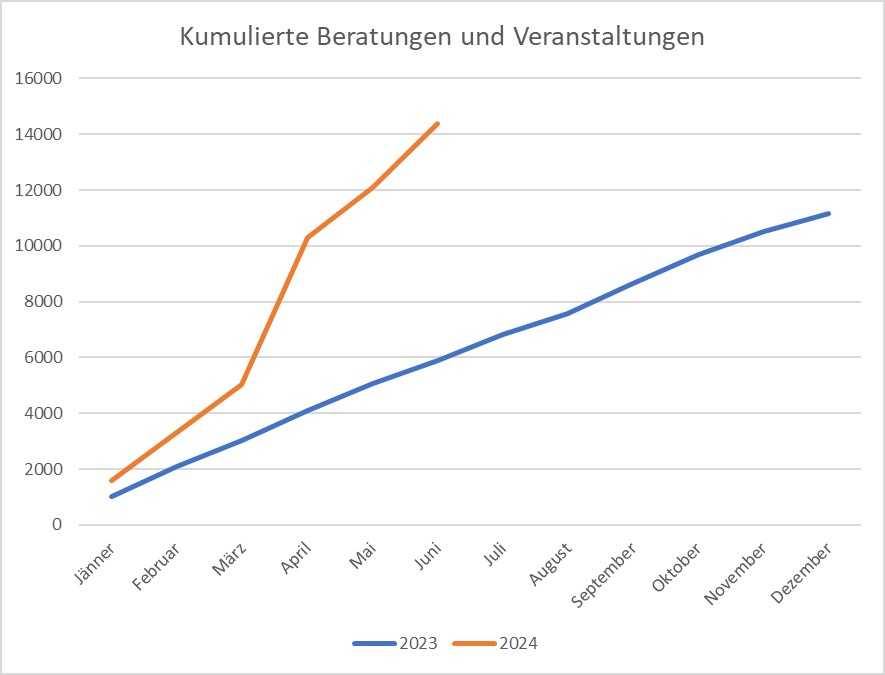 Noe-Energieberatung-Entwicklung-2023-2024