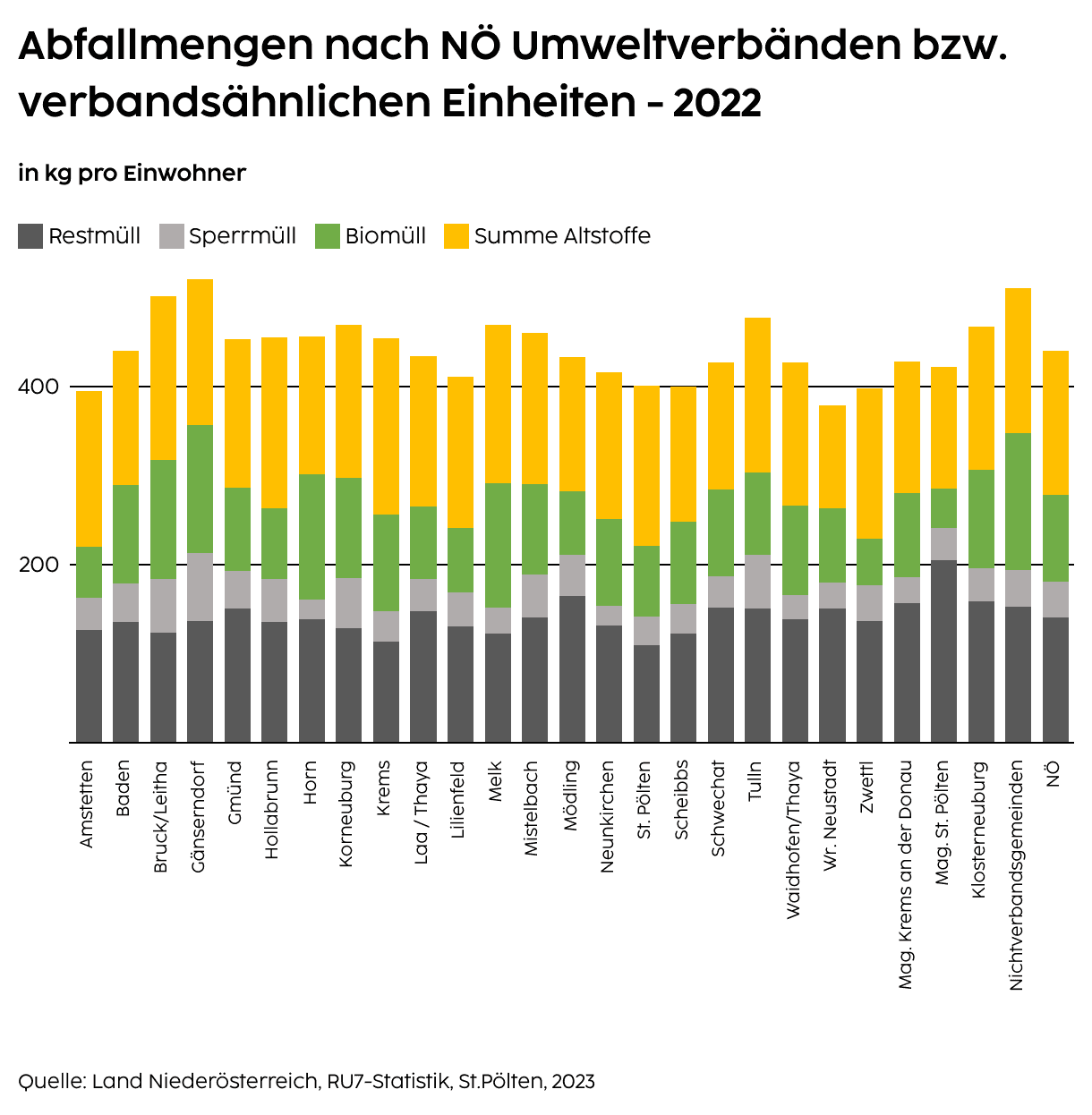 Abfallmengen nach NÖ Umweltverbänden bzw. verbandsähnlichen Einheiten