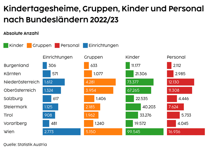 Kindertagesheime, Gruppen, Kinder Und Personal Nach Bundesländern | NÖ ...