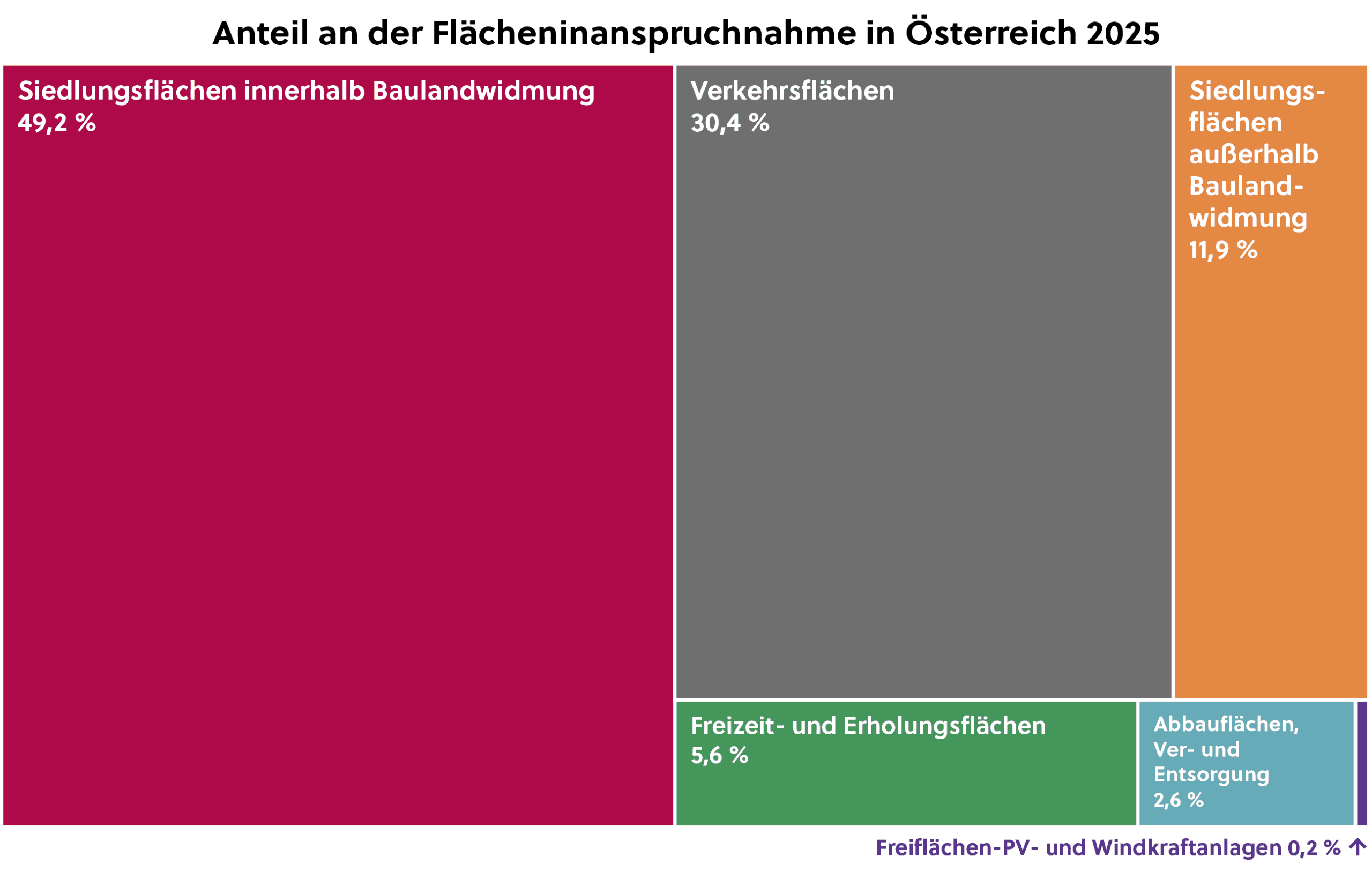 Ö Fächeninanspruchnahme nach Haupkategorien
