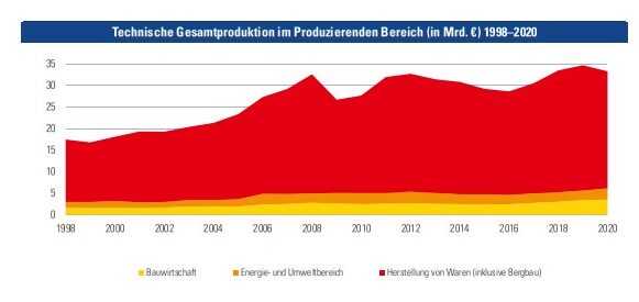 Technische Gesamtproduktion, Produz.Bereich 1998-2020