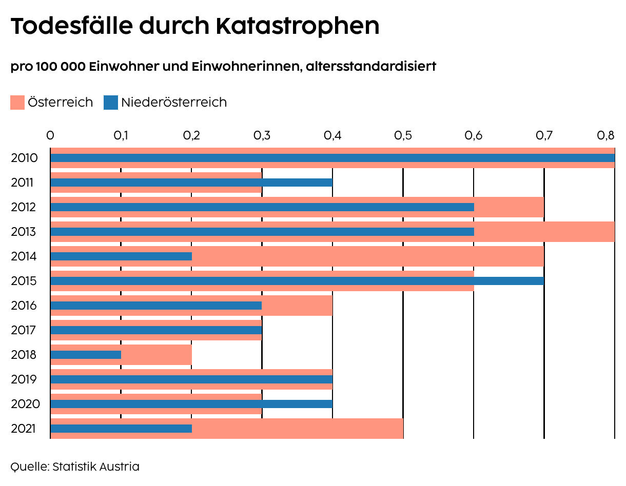 Todesfälle durch Katastrophen