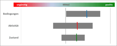 Grafik des Instituts für Industrielle Ökologie. Nachhaltigkeitsbetrachtung über eine Reihe von Indikatoren zu einem großen Themenbereich mit Streuung und Mittelwerten zu den Wirkungen bezüglich der Rahmenbedingungen, der politischen und gesellschaftlichen Aktivität und des Zustandes (reaktiv wirkende Faktoren) in dem Bereich.