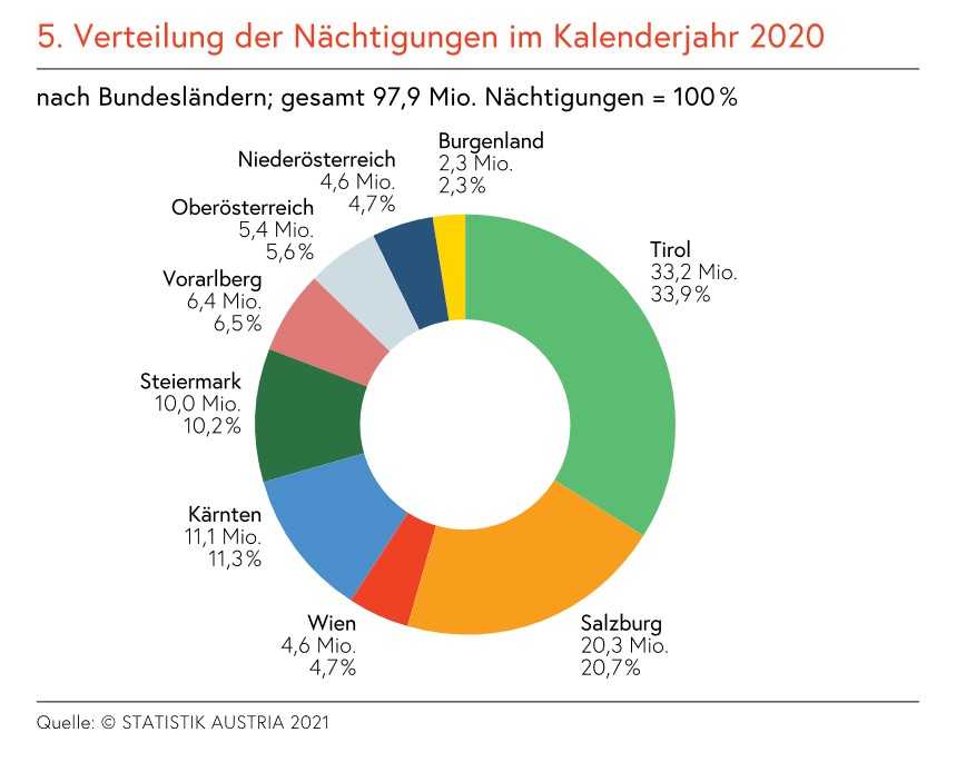 Nächtigungen 2020, c BMLRT 2021: Zahlen und Fakten