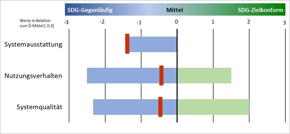 Raumordnung - Diagramm