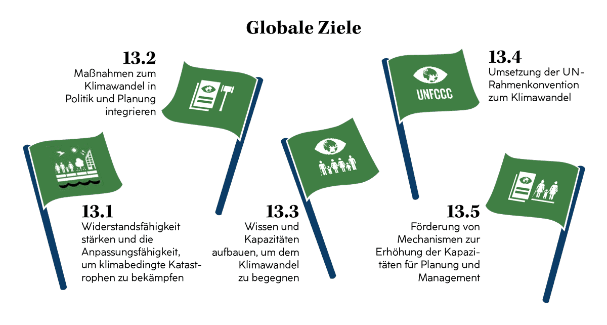 Infografik zu Maßnahmen, Ziele nach UN-SDG 13