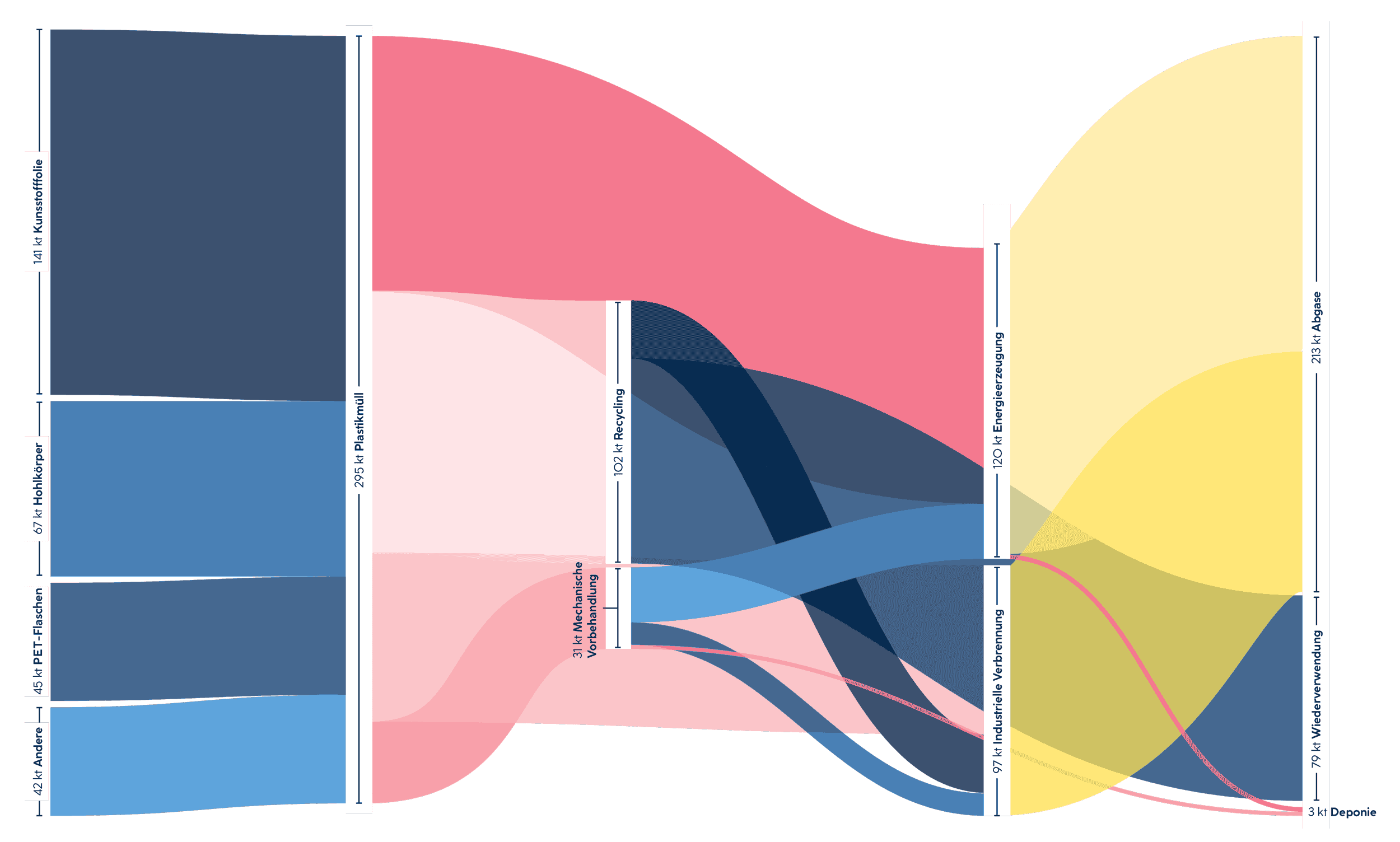 Die Grafik zeigt ein Flussdiagramm der Verwertungsströme von Verpackungsmülls aus Plastik in Österreich, 2013, geschätzt in Kilotonnen. Mit Hilfe einer Materialflussanalyse unter Berücksichtigung der Produktarten und der Polymerzusammensetzung wurde 2018 zum ersten Mal eine nationale Aggregation dargestellt. Während die EU-Ziele erreicht wurden, enden zwei Drittel des Kunststoffverpackungsmülls als Abgase durch Verbrennung, wobei davon nur die Hälfte zur Energieerzeugung verwertet wurde.