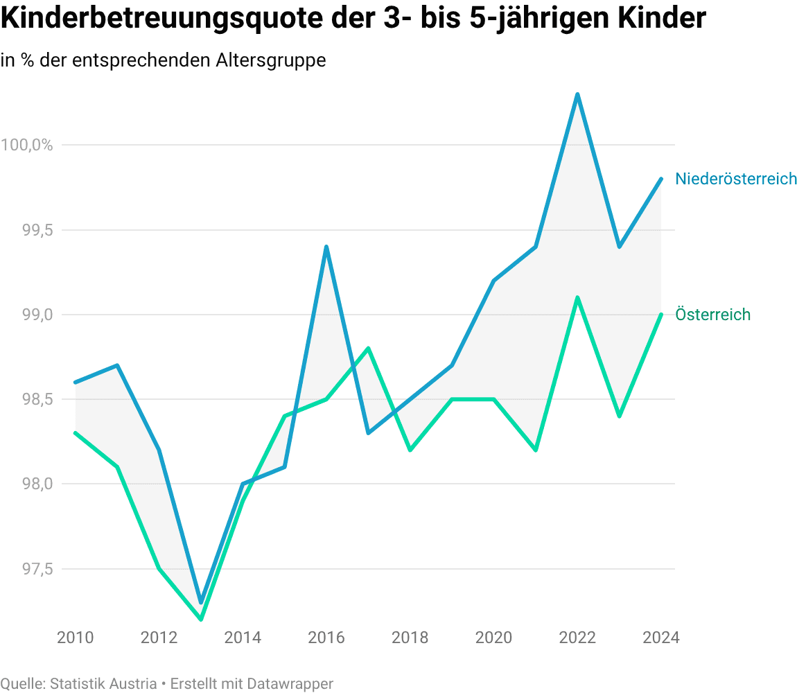 Kinderbetreuungsquote der 5-Jährigen inkl. vorzeitig Eingeschulte