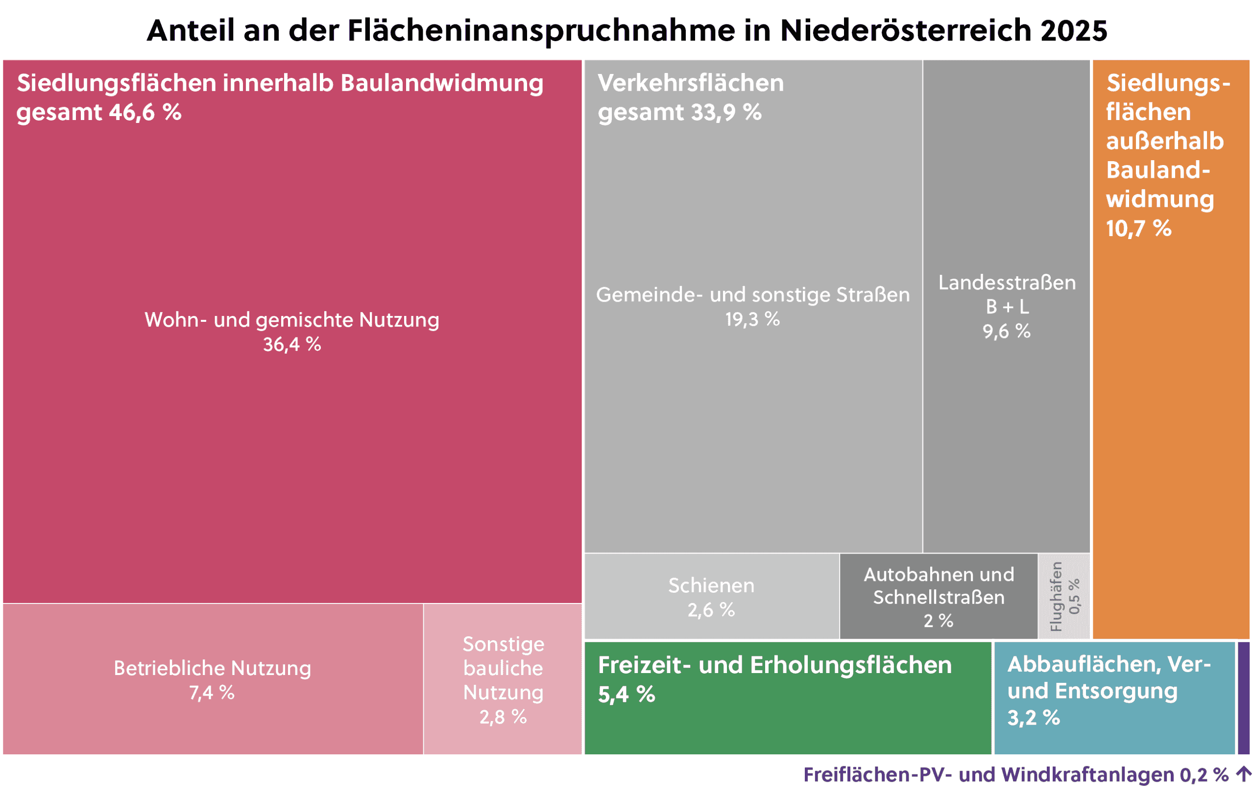 Flaecheninanspruchnahme_2025_Niederoesterreich detail