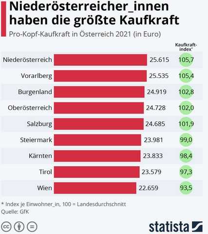 Kaufkraft-in-NÖ