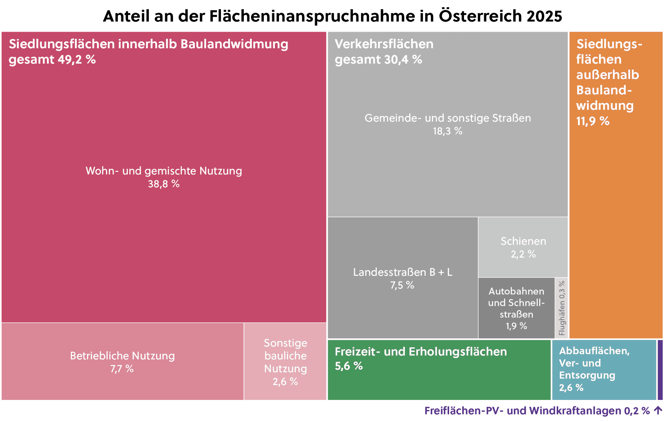 Flaecheninanspruchnahme_2025_OEsterreich_Detailkategorien