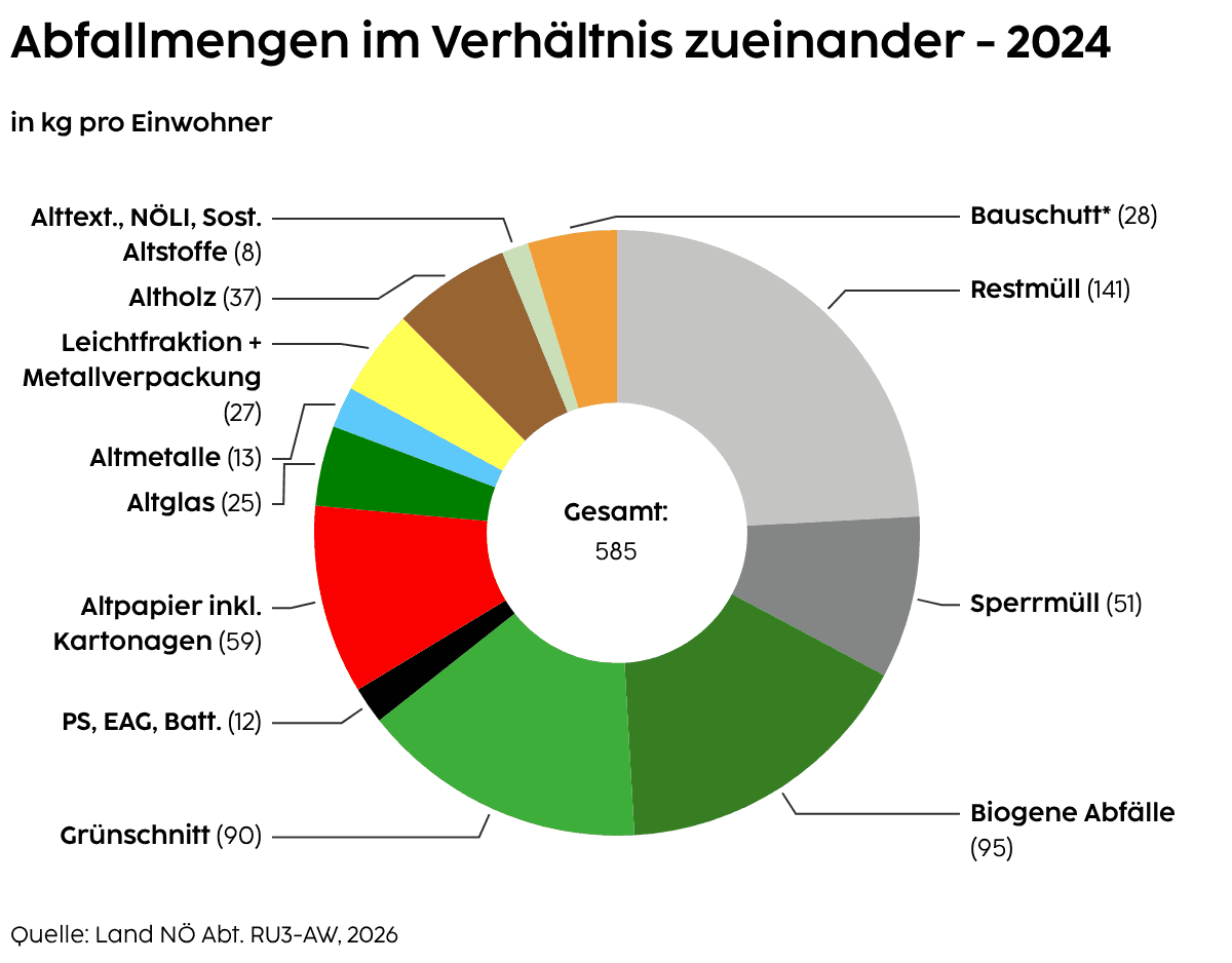 Aufteilung der Abfallarten nach Aufkommen