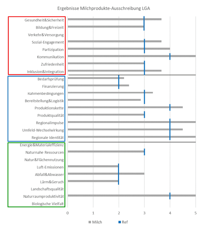 NÖ LGA 2022, NCheck Milchprodukte