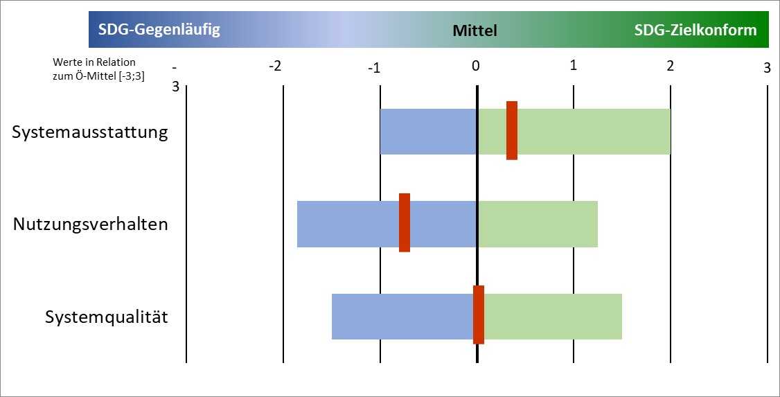 Mobilität Diagramm