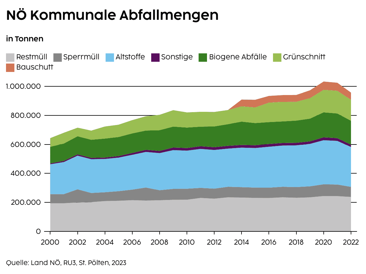 Entwicklung kommunaler Abfallmengen in Niederösterreich