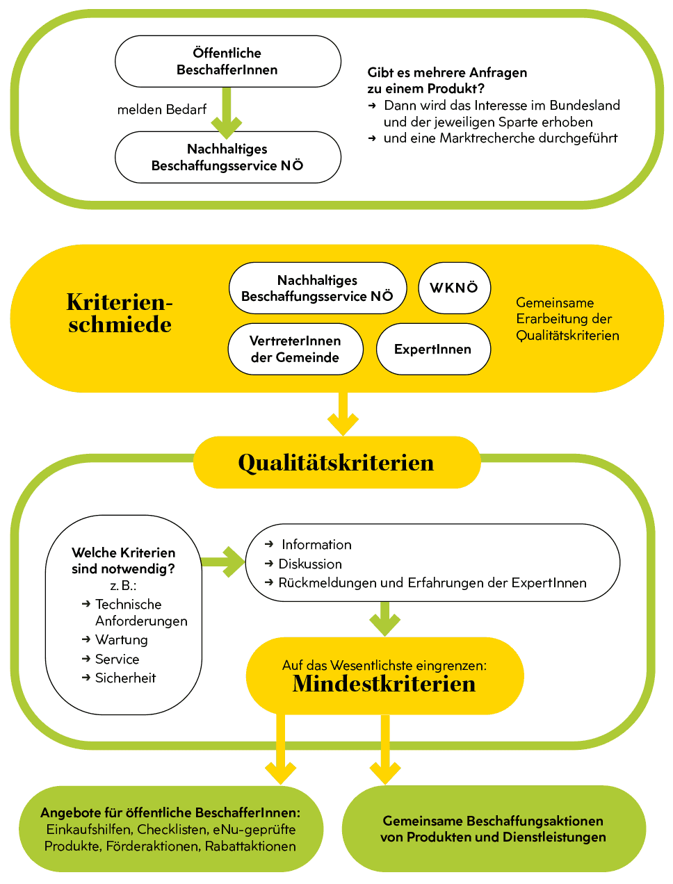 Prozessablauf der Kriterienschmiede