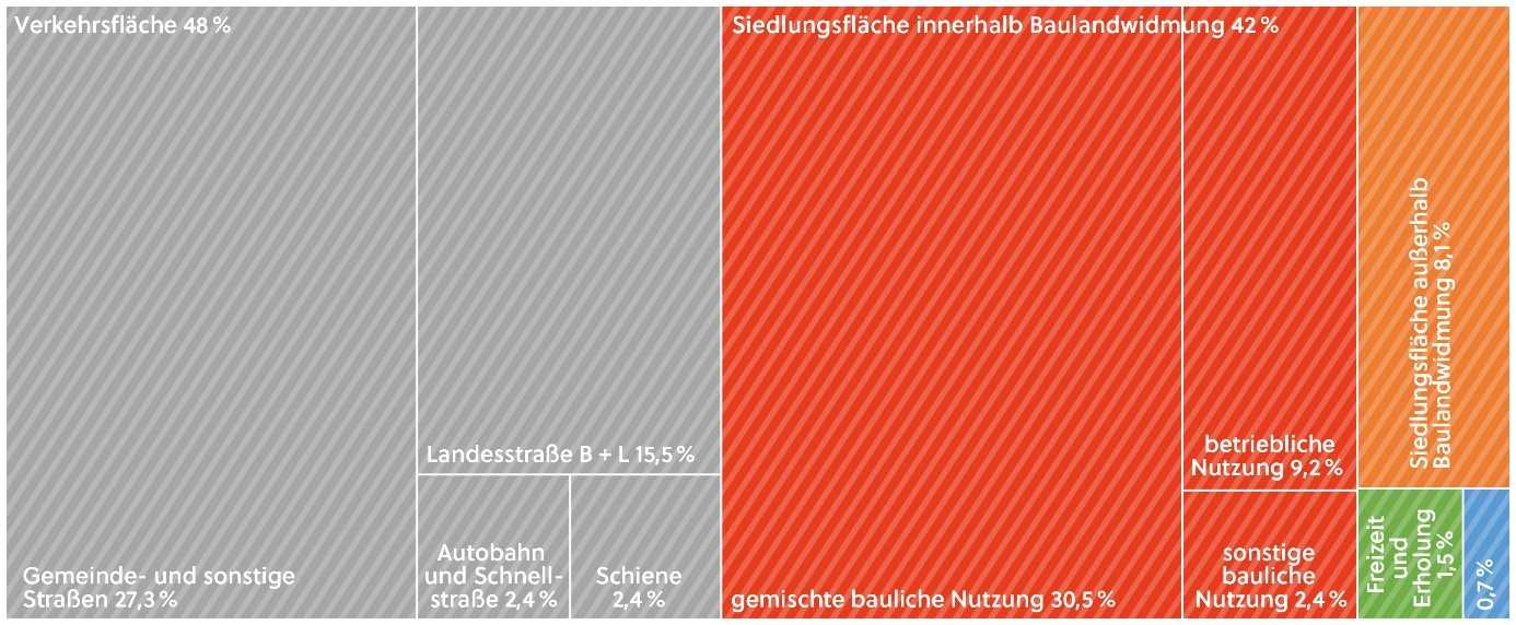 Versiegelung in Niederösterreich in Kategorien (Anteile in %, 2022).jpg