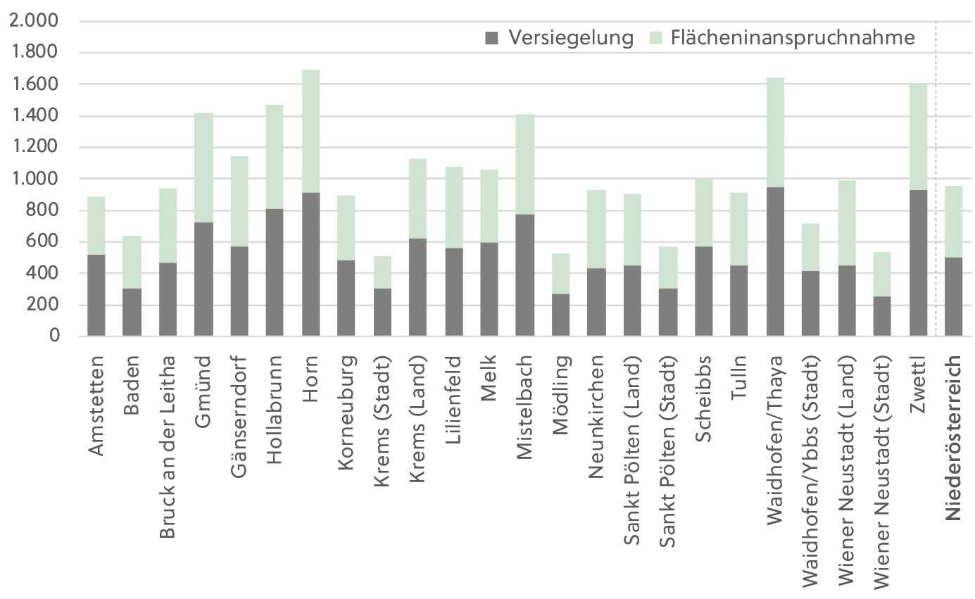 Versieglung und gesamte Flächeninanspruchnahme je Bezirk (m² pro Person, 2022).jpg