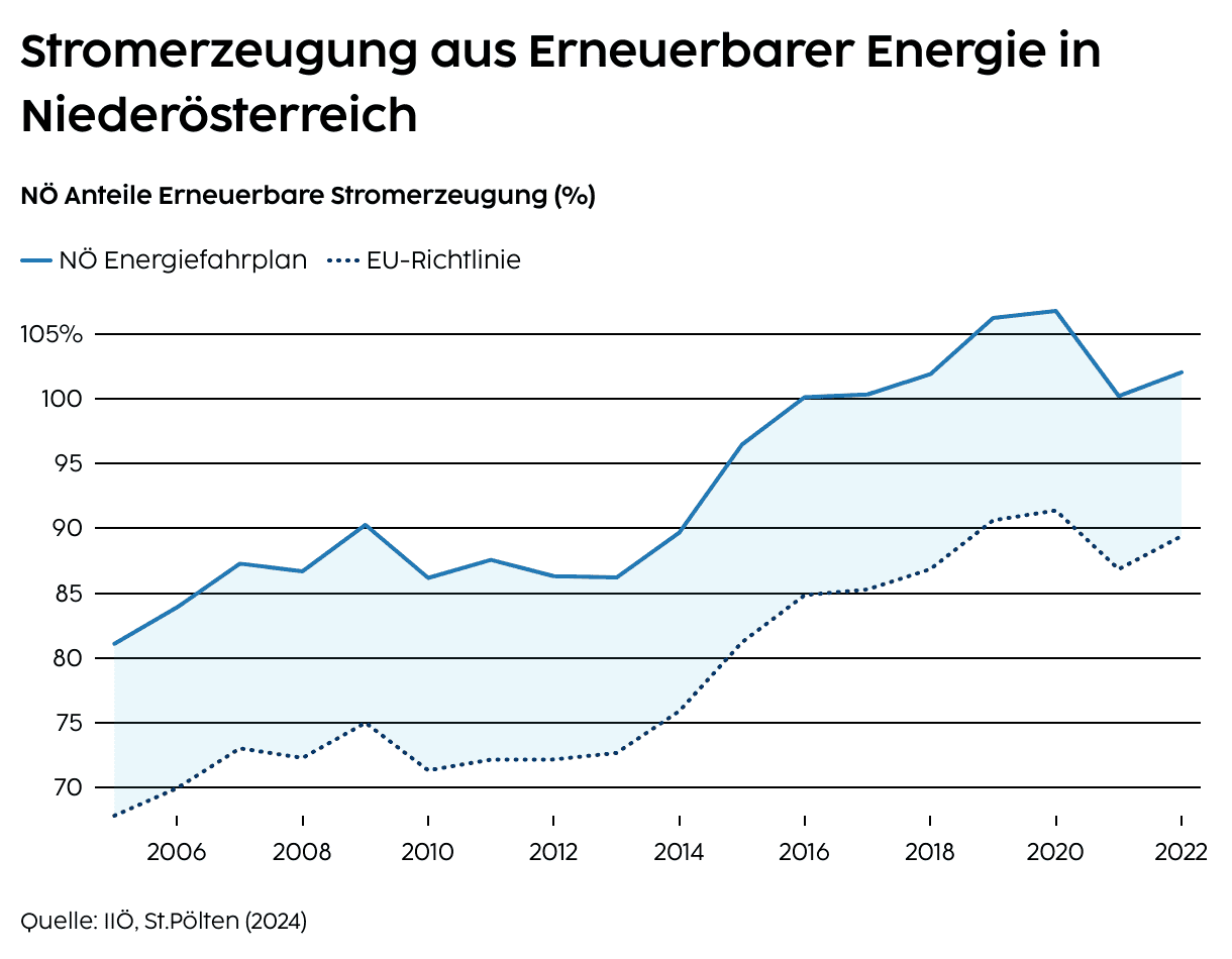 Stromerzeugung aus Erneuerbarer Energie in Niederösterreich