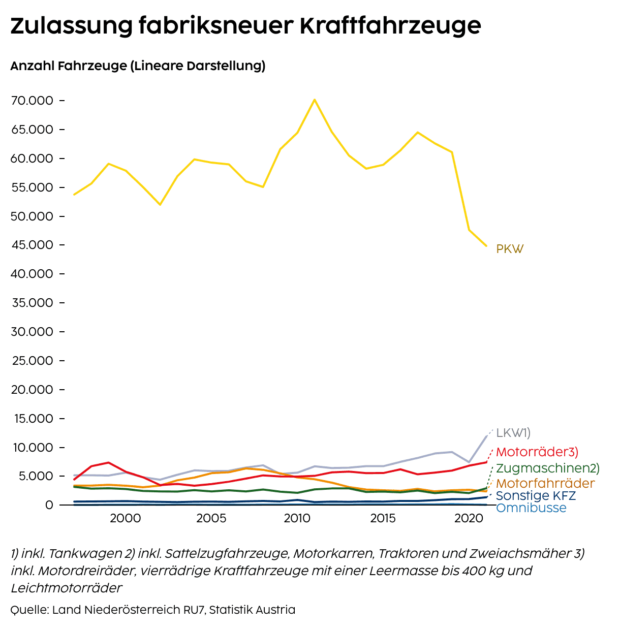 Zulassung fabriksneuer Kraftfahrzeuge