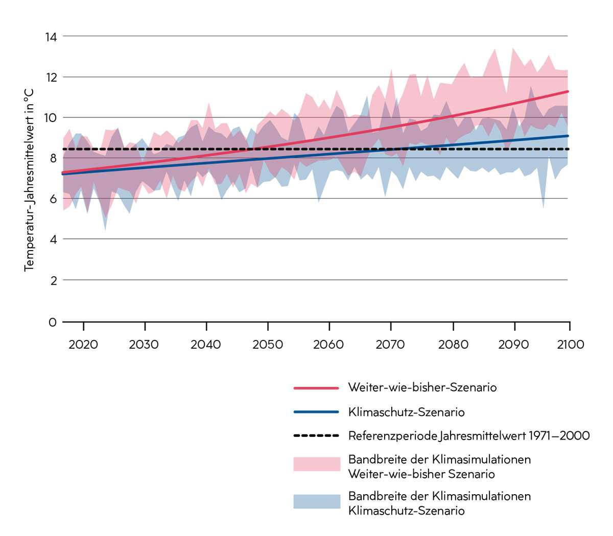 Infografik zur simulierten Entwicklung der mittleren Lufttemperatur, Niederösterreich