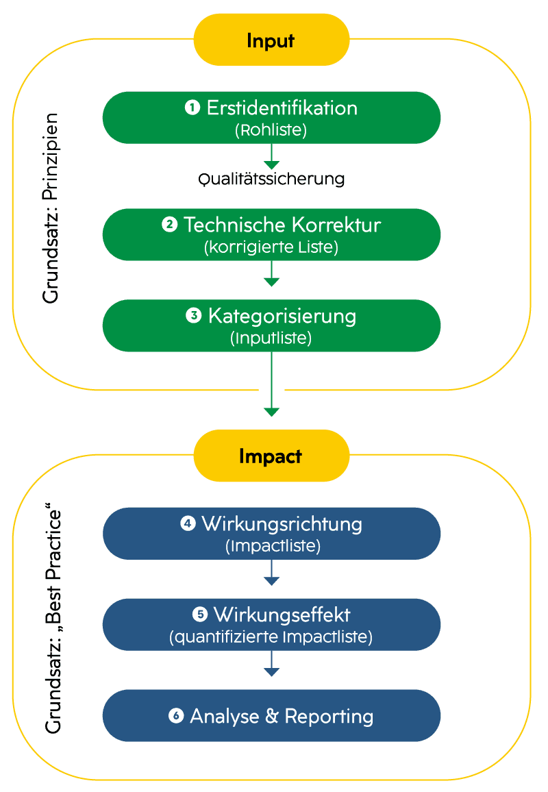 Flussdiagramm zur Green Budgeting Methode des Bundes