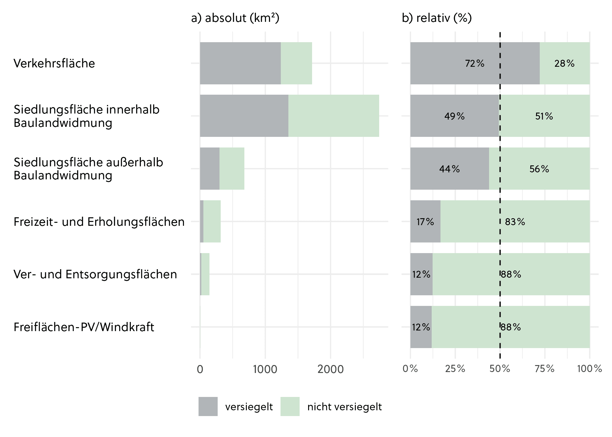 Anteil_versiegelter_und_nicht_versiegelter_Flaechen_nach_Nutzungskategorien_AT_2022