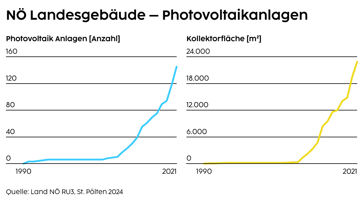 Entwicklung der Photovoltaik (PV) auf NÖ Landesgebäuden