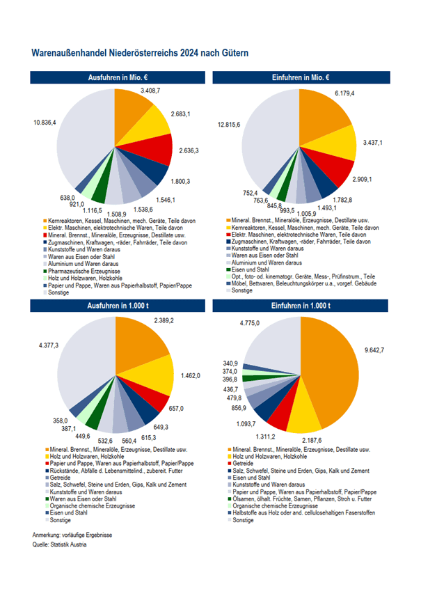 Warenaussenhandel-2024-RU7Stat