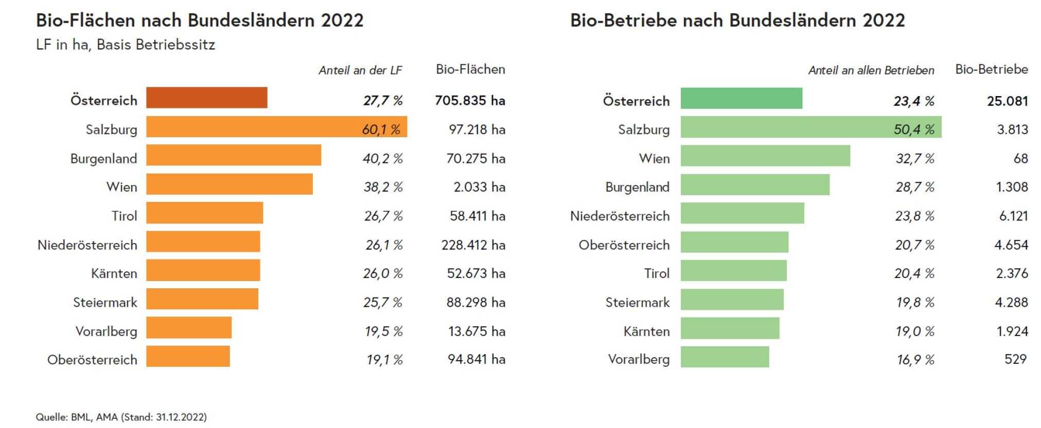 Bio Flächen nach Bundesländern.jpg