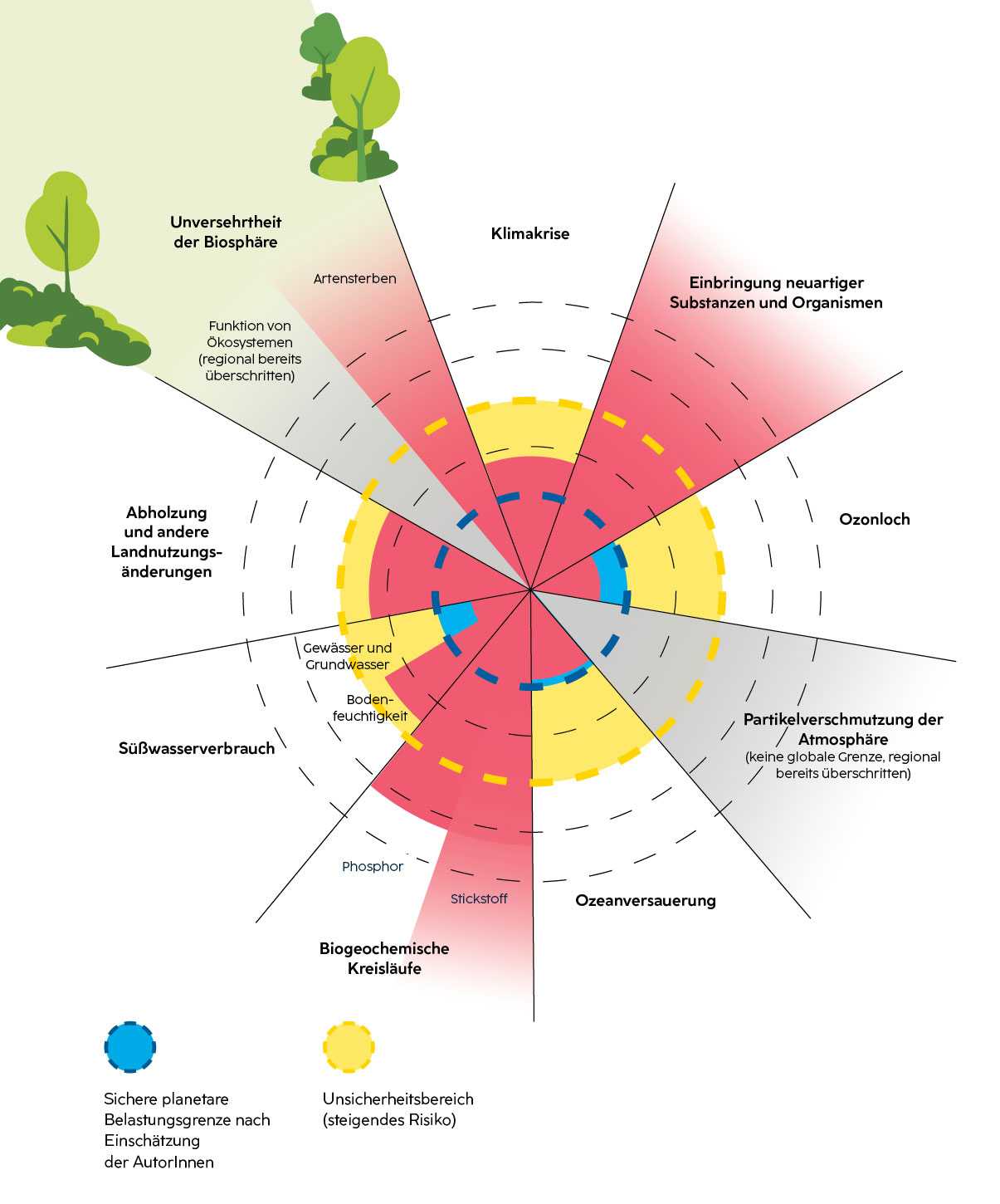 Ökologische Belastungsgrenzen: Über der Belastungsgrenze: - Einbringung neuartiger Substanzen und Organismen, - Biochemische Kreisläufe: v.a. Stickstoff, - Unversehrtheit der Biosphäre: v.a. Artensterben. Zum Teil über der Belastungsgrenze: Klimakrise, Abholzung und andere Landnutzungsänderungen, Süßwasserverbrauch (v.a. Bodenfeuchtigkeit), Ozeanversauerung. Keine globale Grenze, aber regional bereits überschritten: Funktion von Ökosystemen, Partikelverschmutzung der Atmosphäre. Im Unsicherheitsbereich (steigendes Risiko): Ozeanversauerung, Süßwasserverbrauch (Gewässer und Grundwasser, Bodenfeuchtigkeit), Abholzung und andere Landnutzungsänderungen, Ozonloch, Klimakrise. Sichere planetare Belastungsgrenze nach Einschätzung der AutorInnen: zum kleinen Teil: Gewässer und Grundwasser, Ozonloch, Ozeanversauerung.