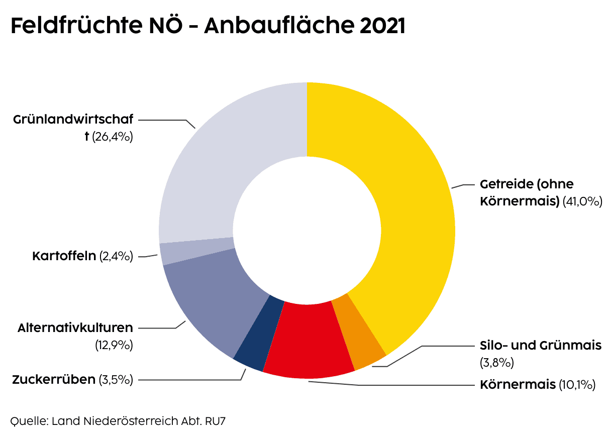 Feldfruchtanbau und -ernte