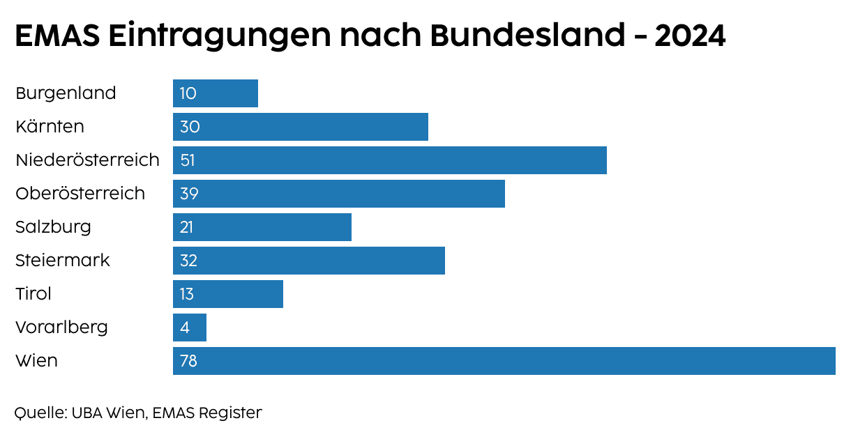 EMAS Eintragungen nach Bundesland