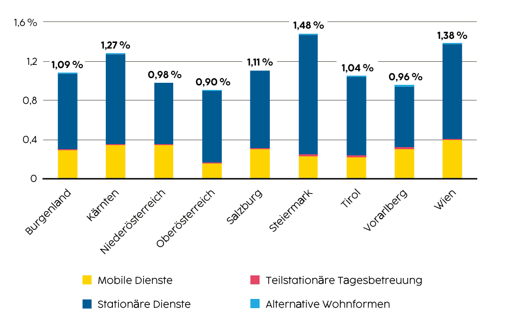 Balkendiagramm: Anteil der Vollzeitäquivalent-Beschäftigten in Betreuungs- und Pflegediensten an der Gesamtbeschäftigung, 2022