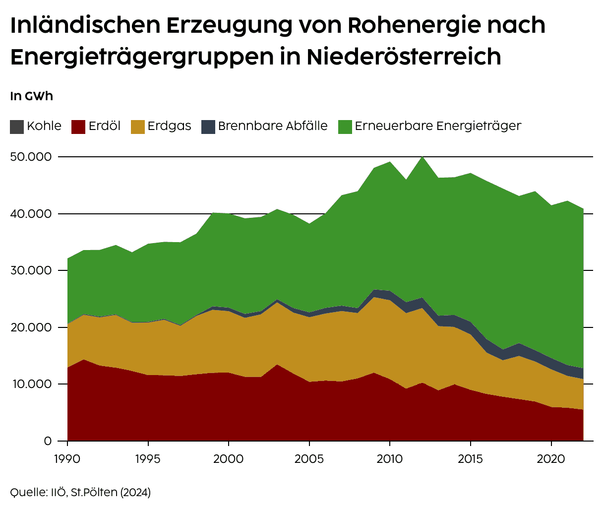 Inländische Erzeugung von Rohenergie nach Energieträgergruppen in Niederösterreich und Österreich