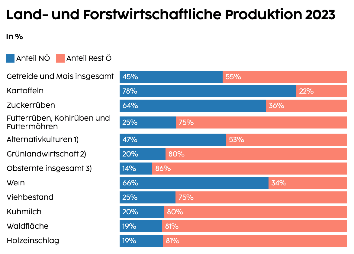 Land- und forstwirtschaftliche Produktion im Vergleich zu Österreich